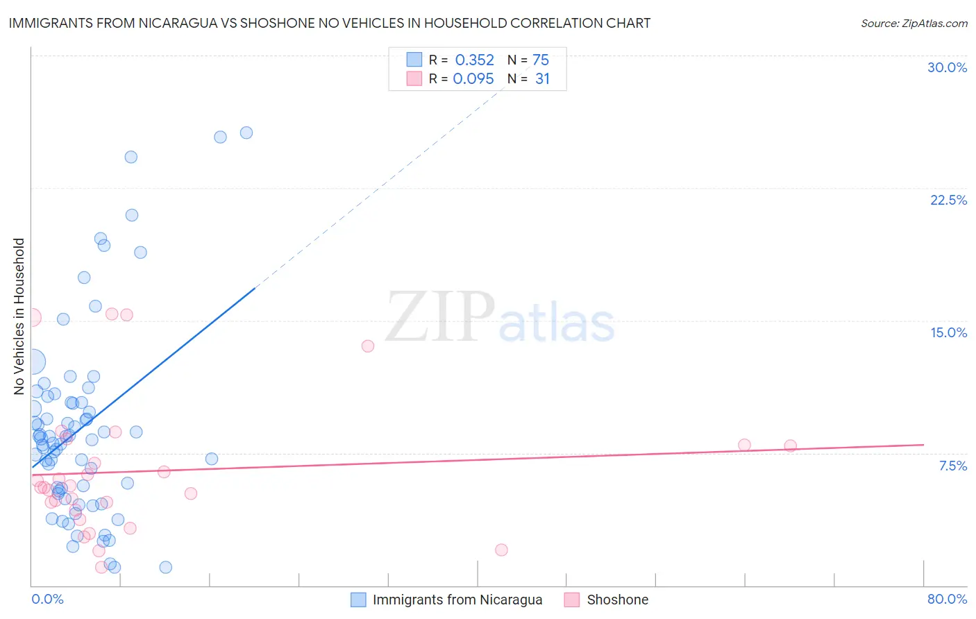 Immigrants from Nicaragua vs Shoshone No Vehicles in Household