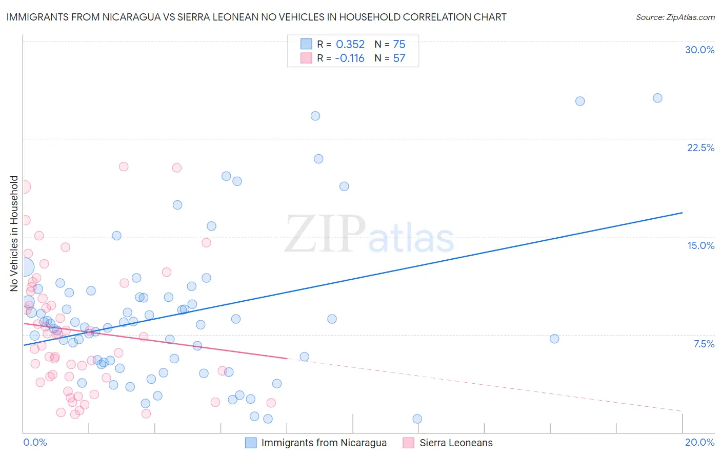 Immigrants from Nicaragua vs Sierra Leonean No Vehicles in Household