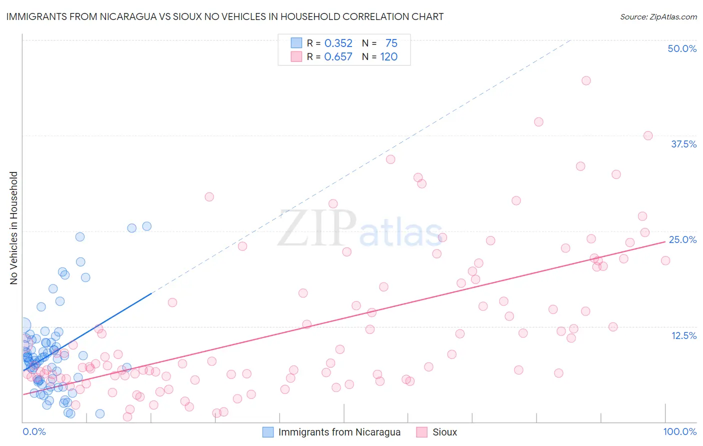 Immigrants from Nicaragua vs Sioux No Vehicles in Household