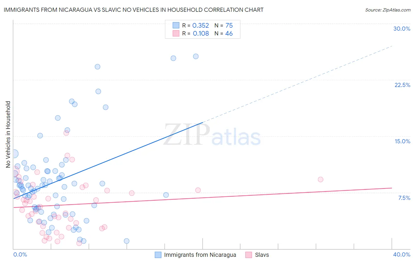 Immigrants from Nicaragua vs Slavic No Vehicles in Household