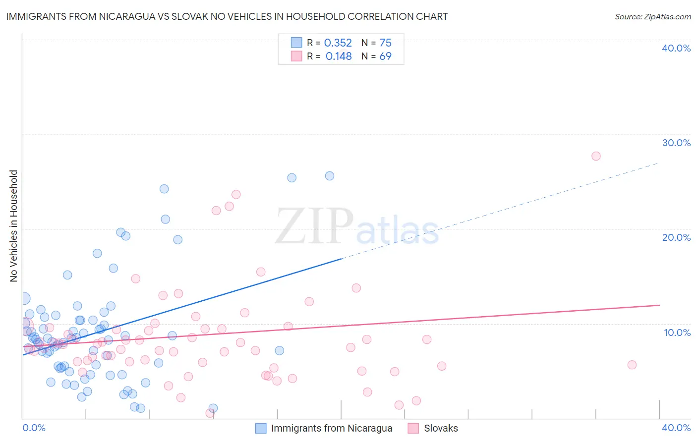 Immigrants from Nicaragua vs Slovak No Vehicles in Household