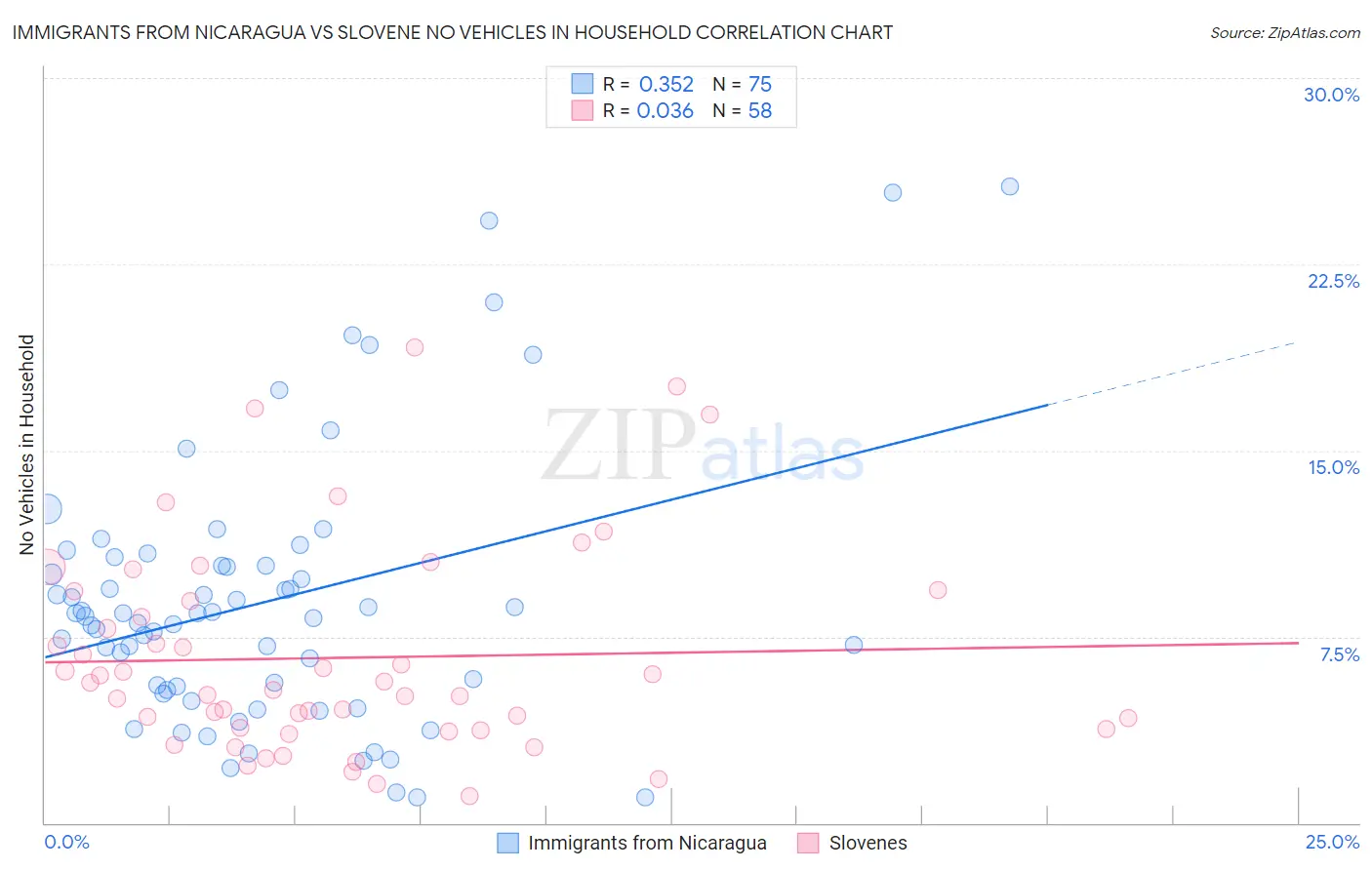 Immigrants from Nicaragua vs Slovene No Vehicles in Household