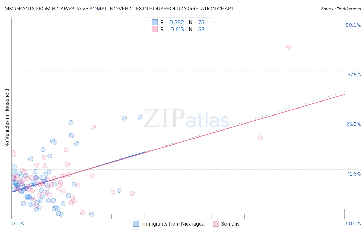 Immigrants from Nicaragua vs Somali No Vehicles in Household