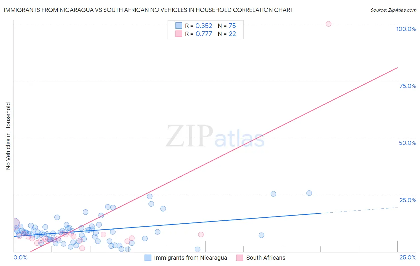 Immigrants from Nicaragua vs South African No Vehicles in Household