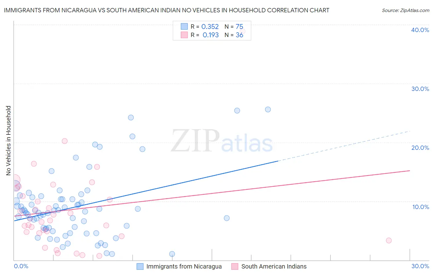 Immigrants from Nicaragua vs South American Indian No Vehicles in Household