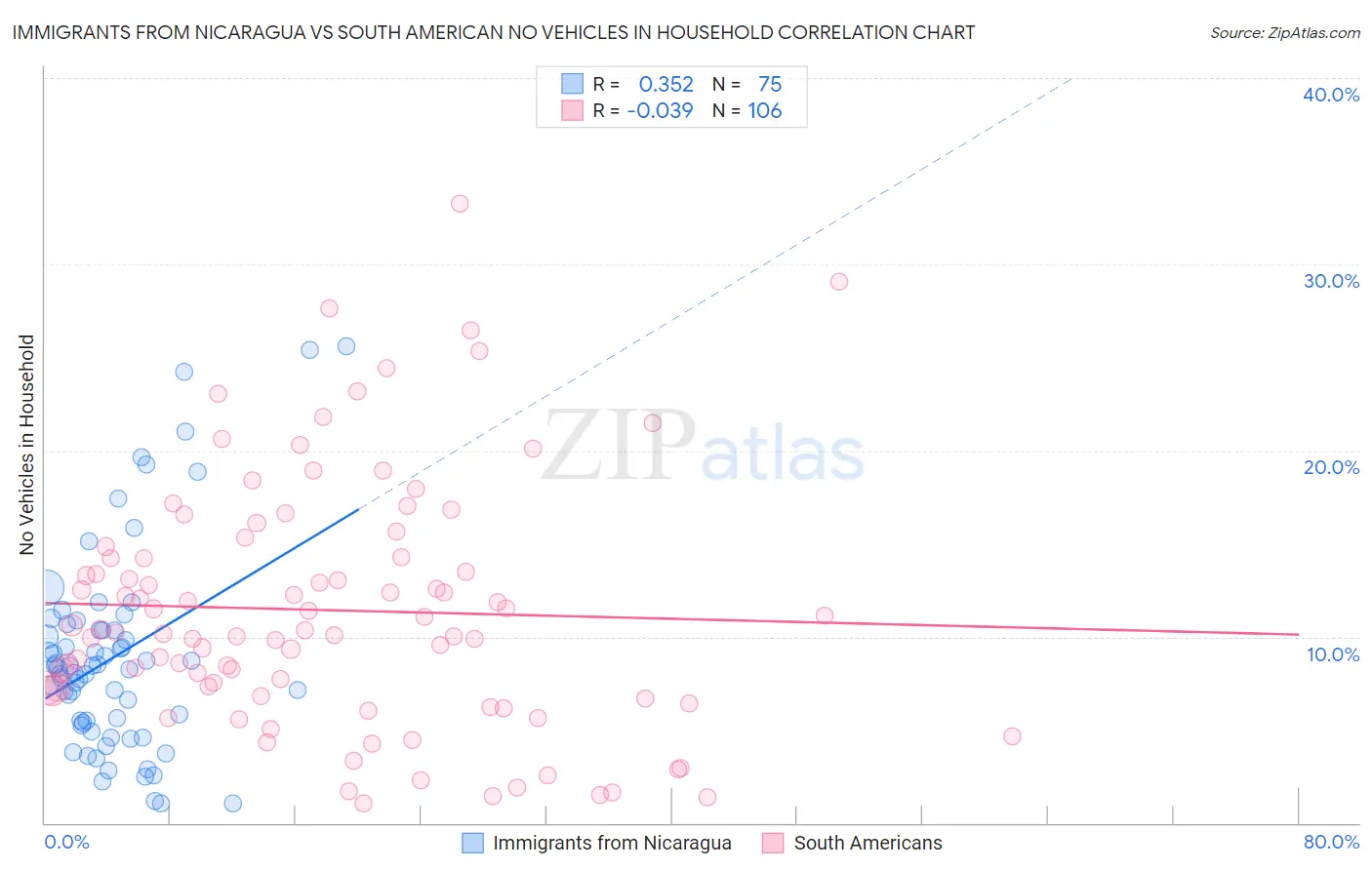Immigrants from Nicaragua vs South American No Vehicles in Household