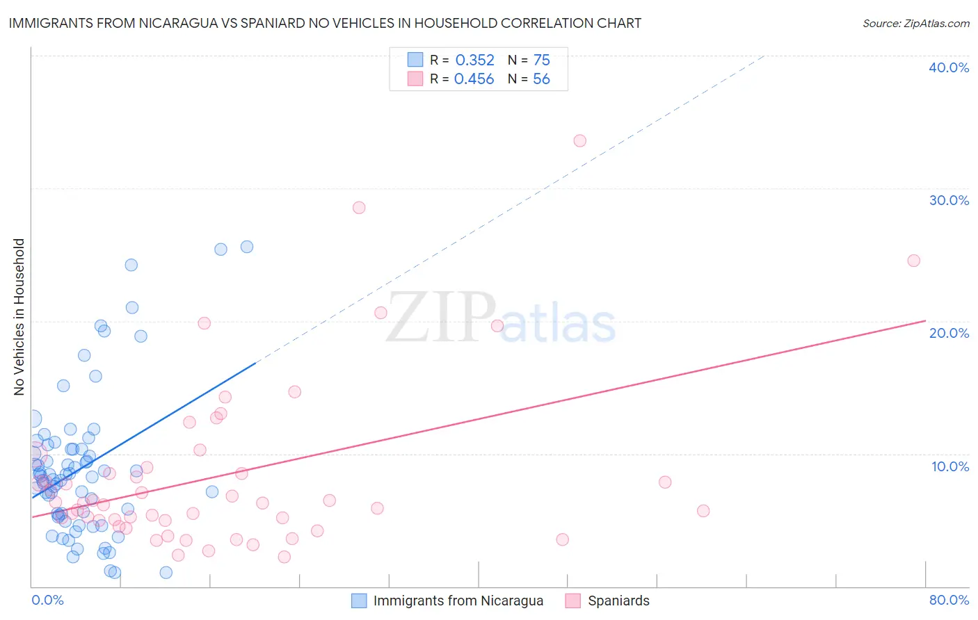 Immigrants from Nicaragua vs Spaniard No Vehicles in Household