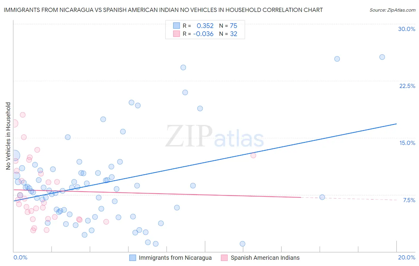 Immigrants from Nicaragua vs Spanish American Indian No Vehicles in Household