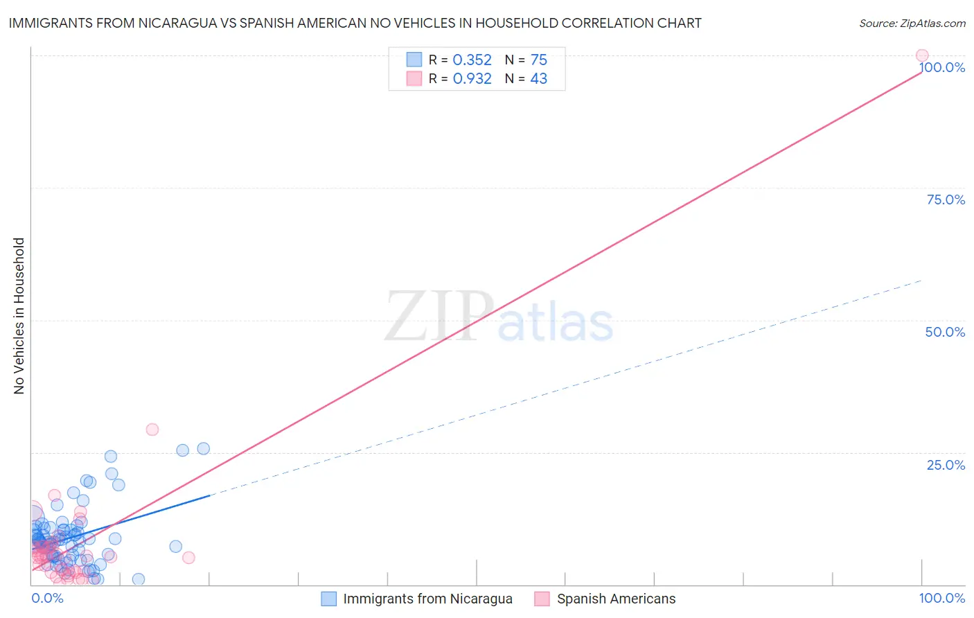 Immigrants from Nicaragua vs Spanish American No Vehicles in Household