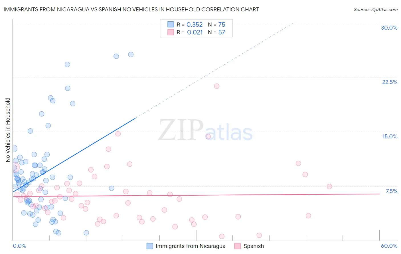 Immigrants from Nicaragua vs Spanish No Vehicles in Household