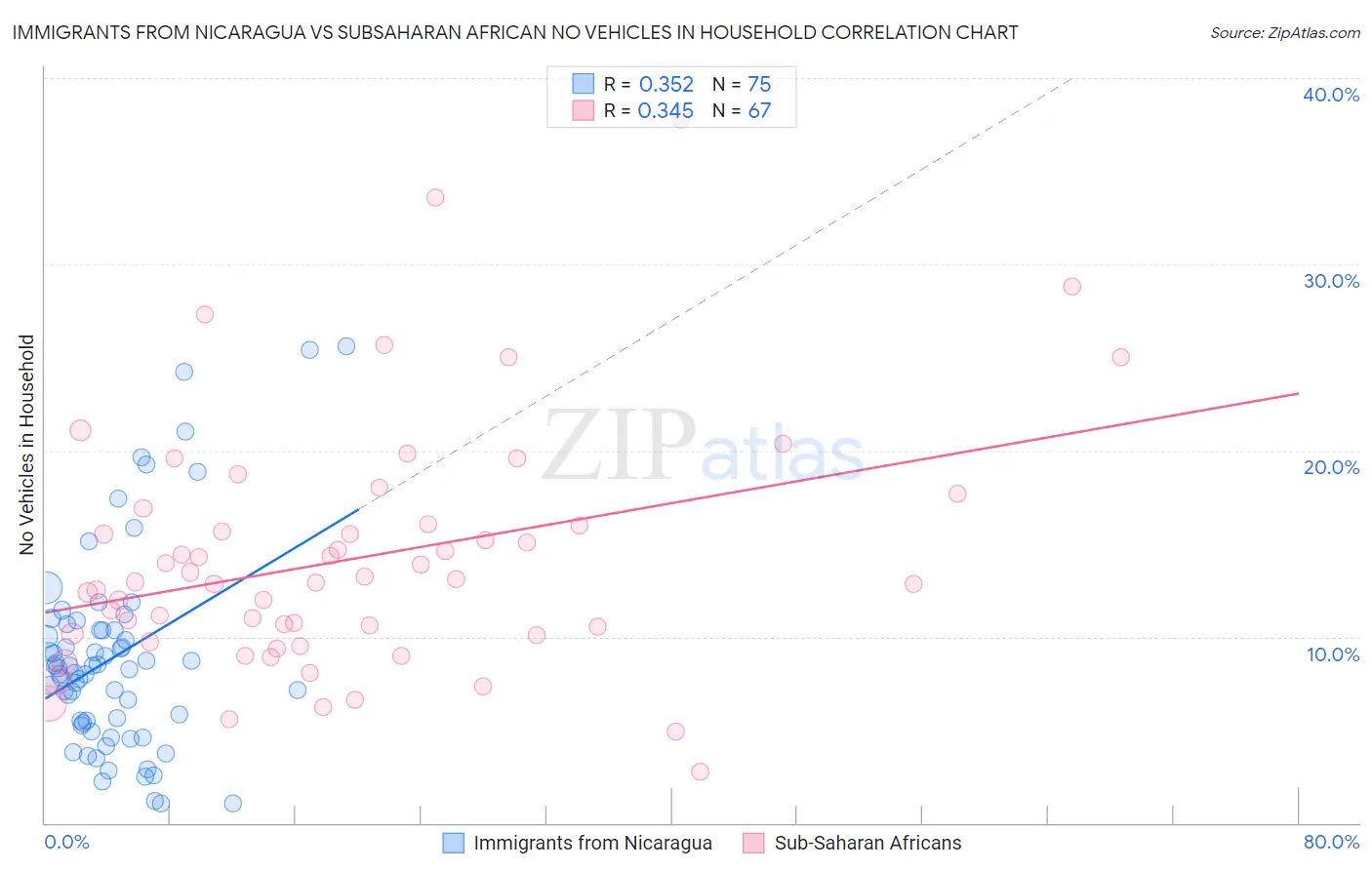 Immigrants from Nicaragua vs Subsaharan African No Vehicles in Household