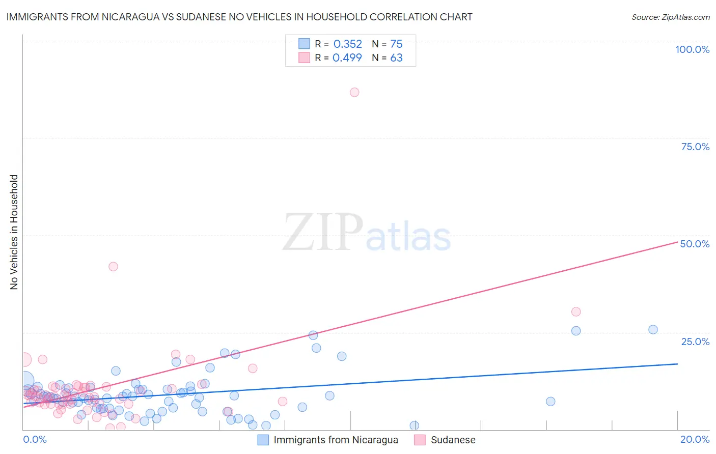 Immigrants from Nicaragua vs Sudanese No Vehicles in Household