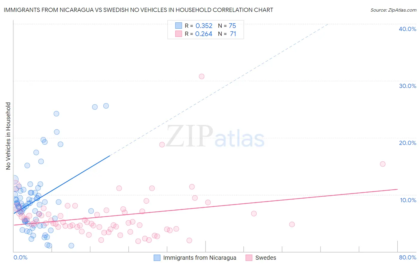 Immigrants from Nicaragua vs Swedish No Vehicles in Household