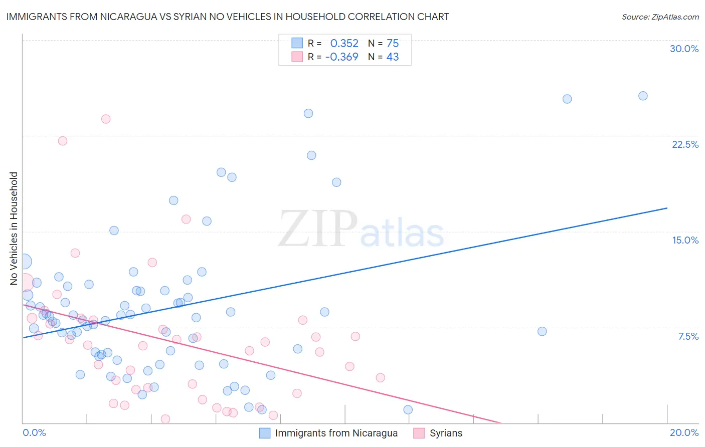 Immigrants from Nicaragua vs Syrian No Vehicles in Household