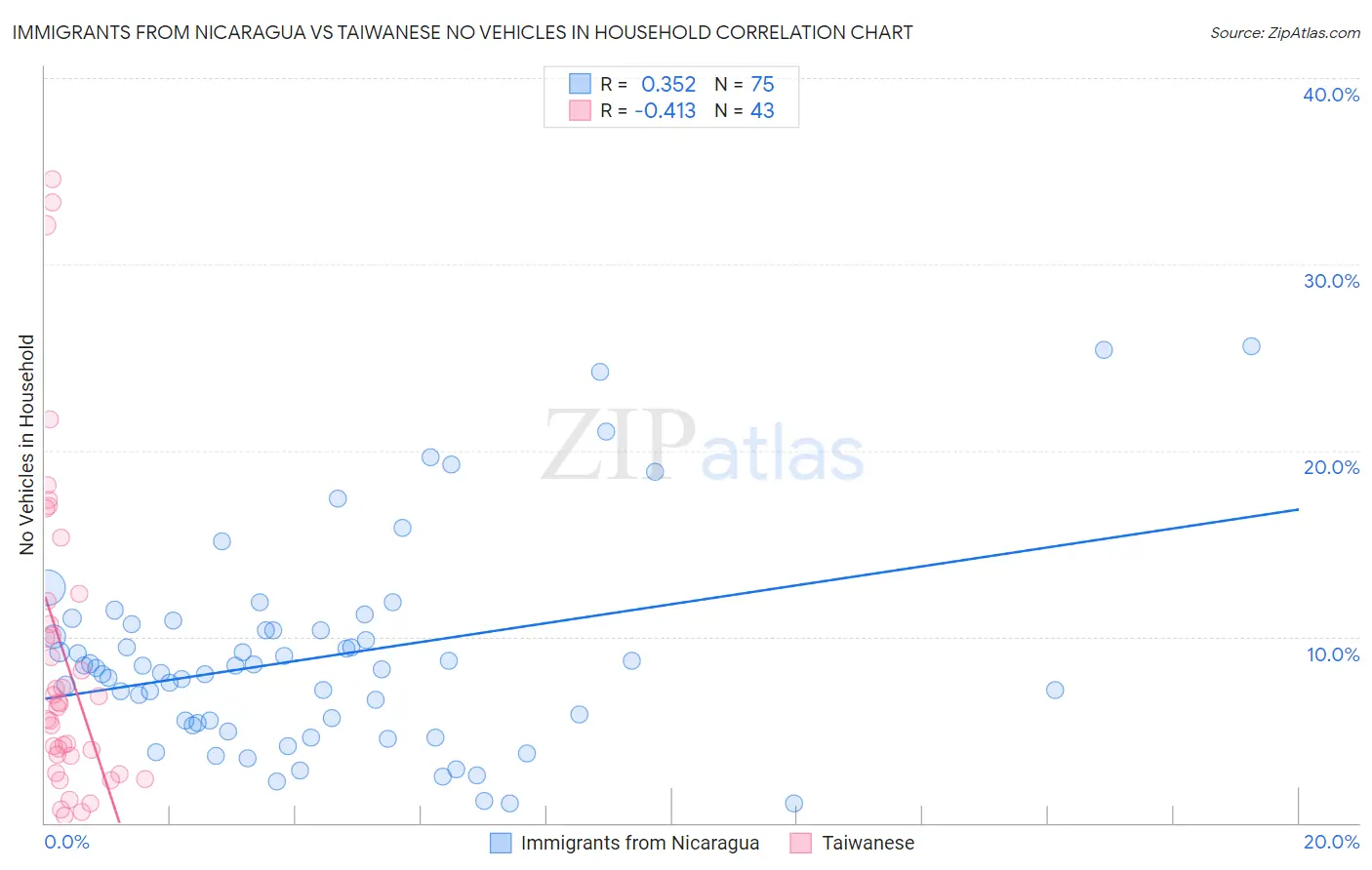 Immigrants from Nicaragua vs Taiwanese No Vehicles in Household