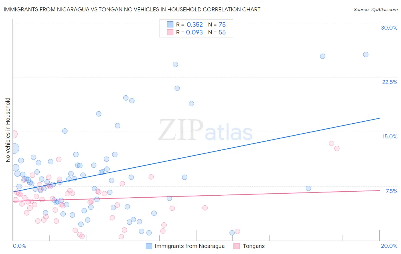 Immigrants from Nicaragua vs Tongan No Vehicles in Household