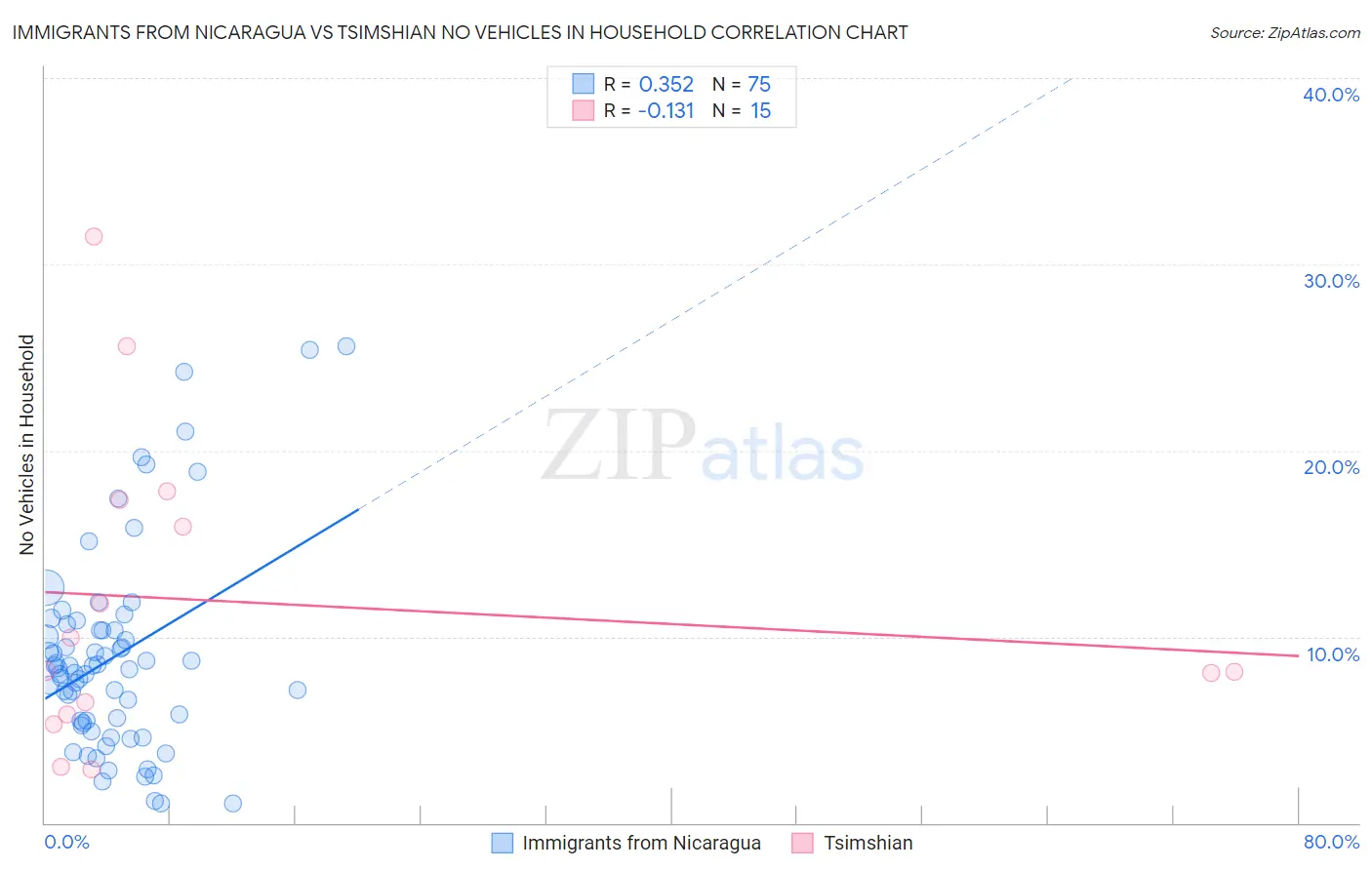 Immigrants from Nicaragua vs Tsimshian No Vehicles in Household