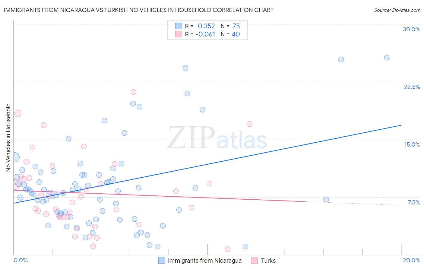 Immigrants from Nicaragua vs Turkish No Vehicles in Household