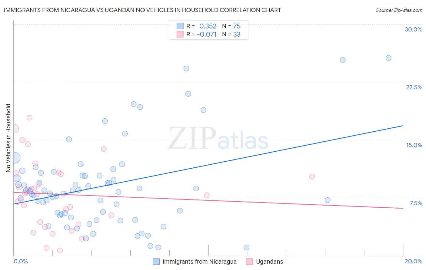 Immigrants from Nicaragua vs Ugandan No Vehicles in Household