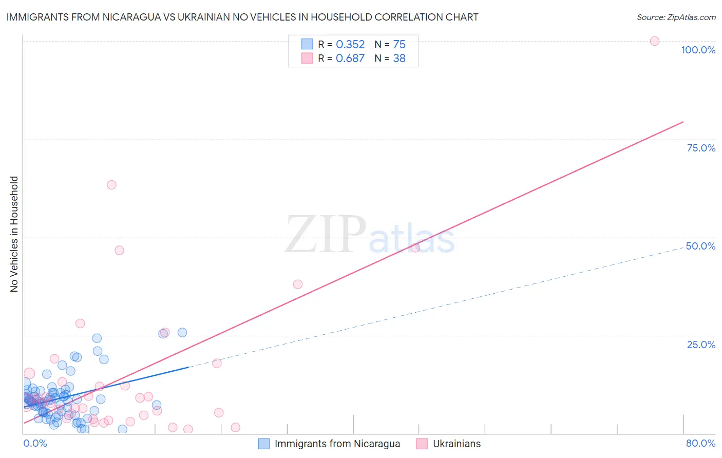 Immigrants from Nicaragua vs Ukrainian No Vehicles in Household