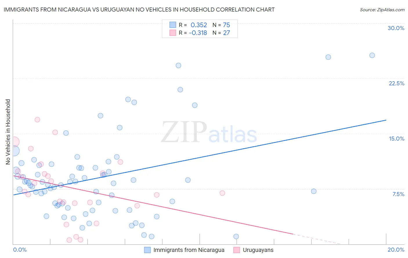 Immigrants from Nicaragua vs Uruguayan No Vehicles in Household