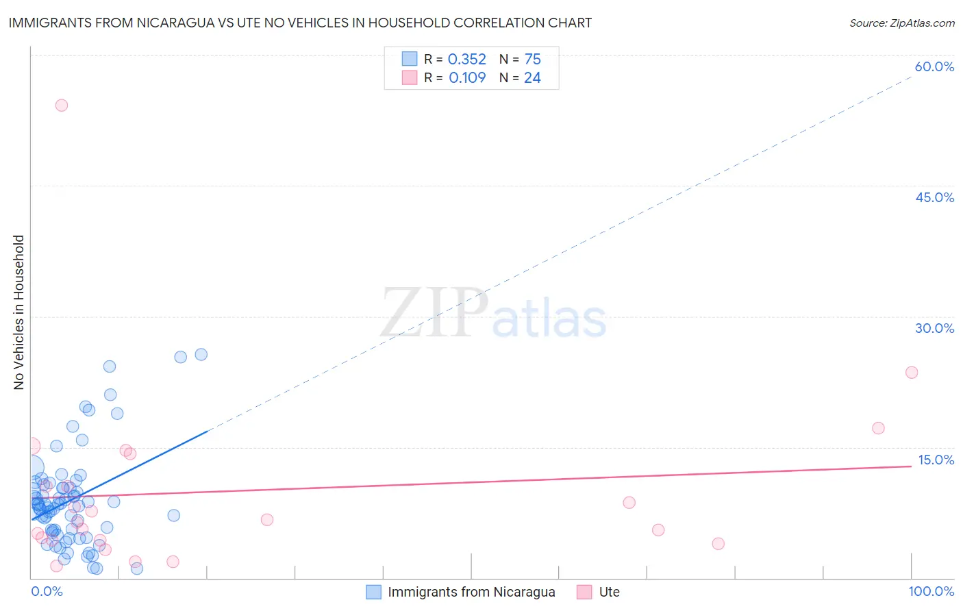 Immigrants from Nicaragua vs Ute No Vehicles in Household