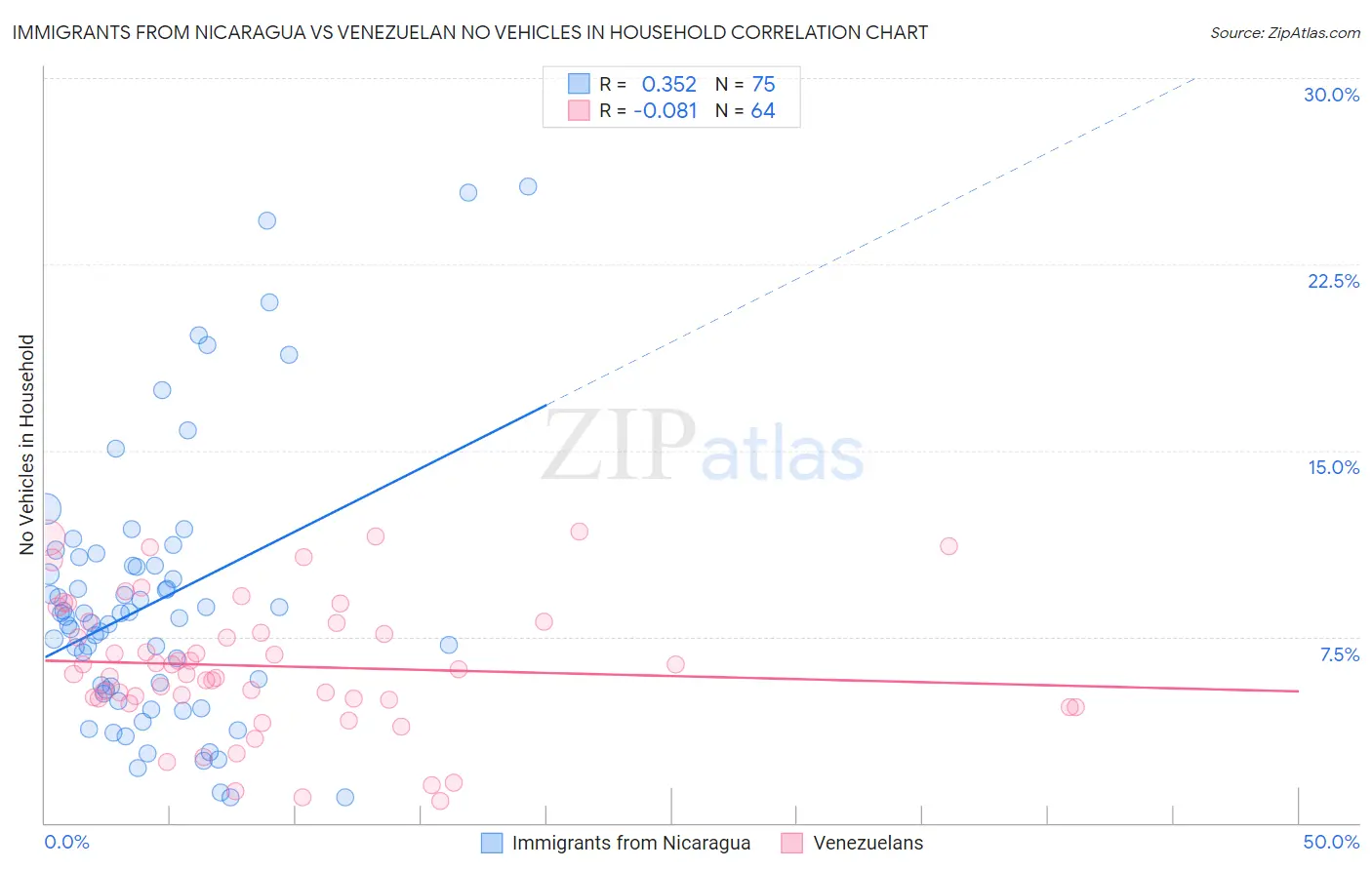 Immigrants from Nicaragua vs Venezuelan No Vehicles in Household