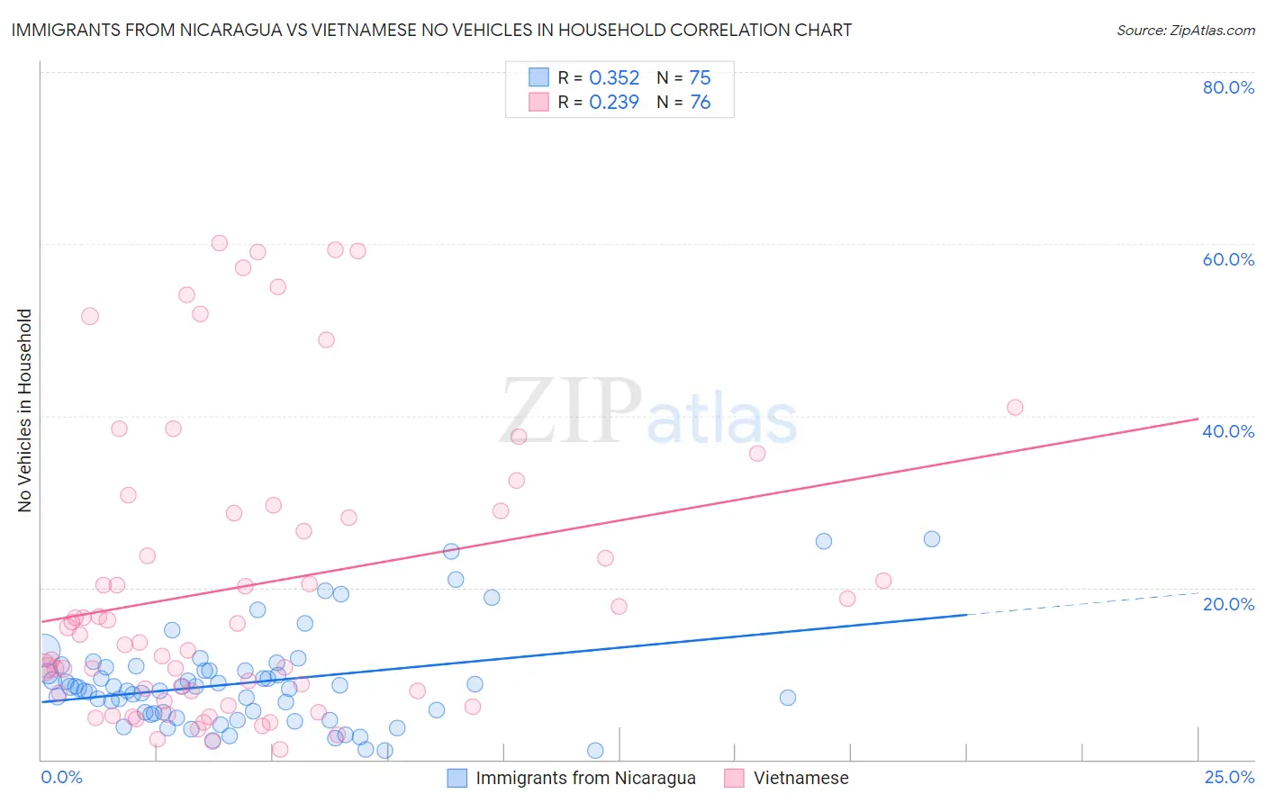 Immigrants from Nicaragua vs Vietnamese No Vehicles in Household