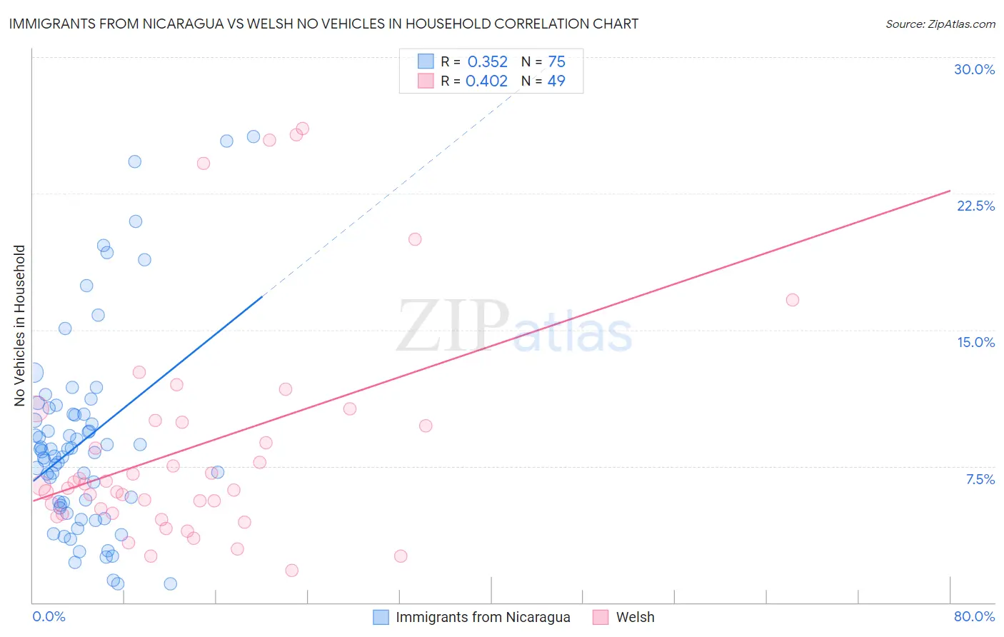 Immigrants from Nicaragua vs Welsh No Vehicles in Household