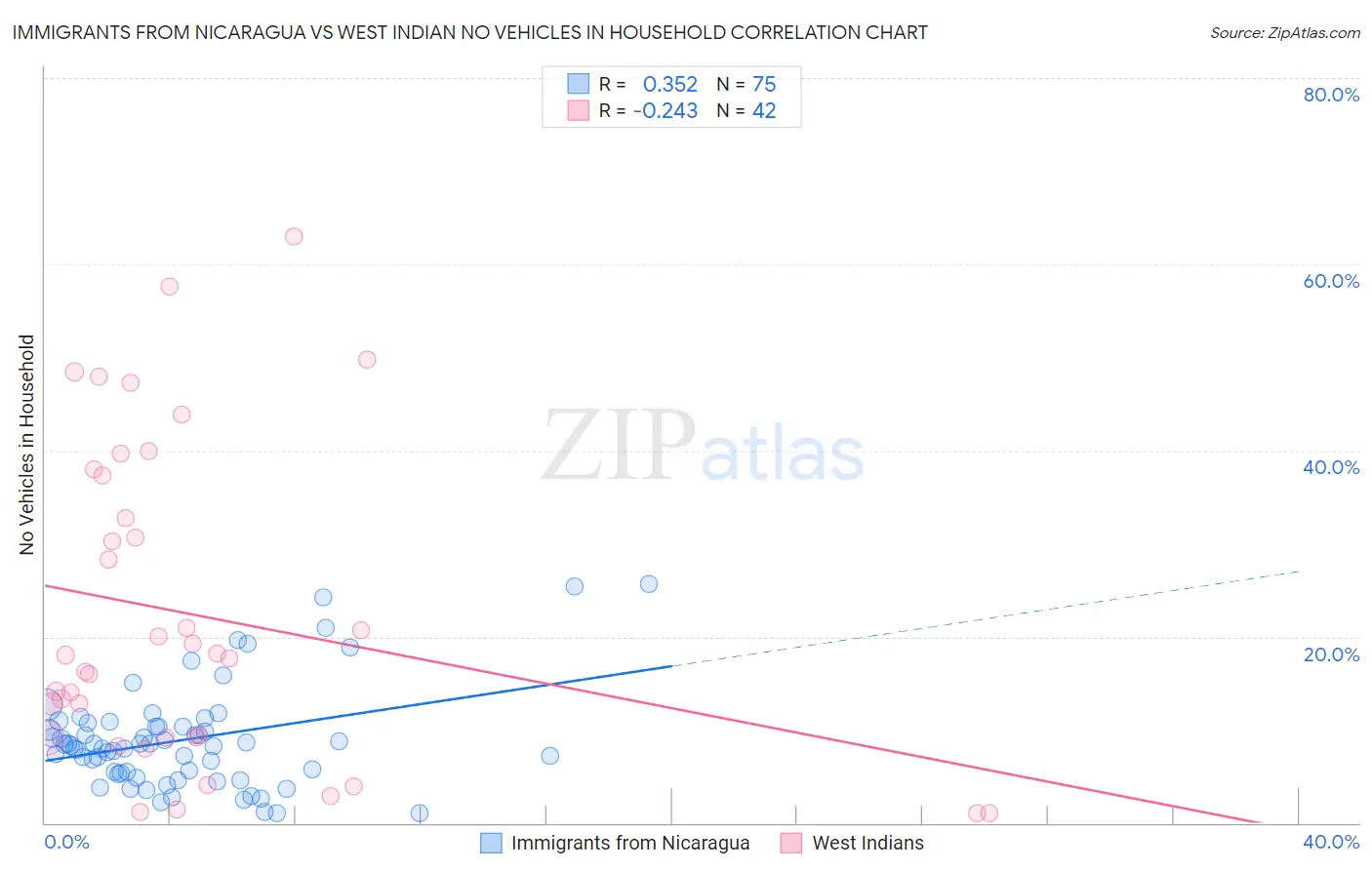 Immigrants from Nicaragua vs West Indian No Vehicles in Household