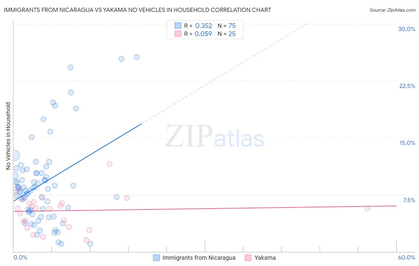 Immigrants from Nicaragua vs Yakama No Vehicles in Household