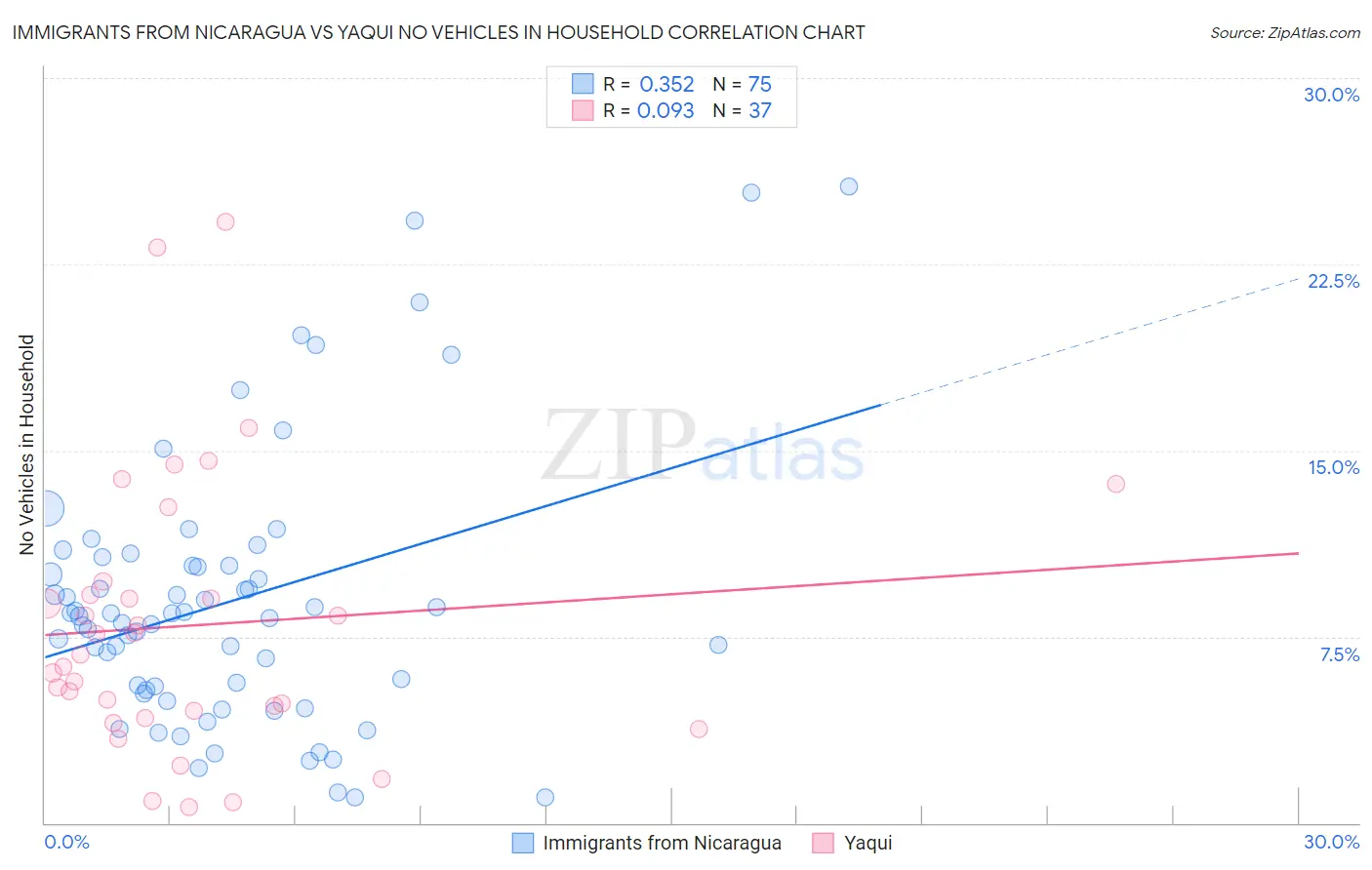 Immigrants from Nicaragua vs Yaqui No Vehicles in Household