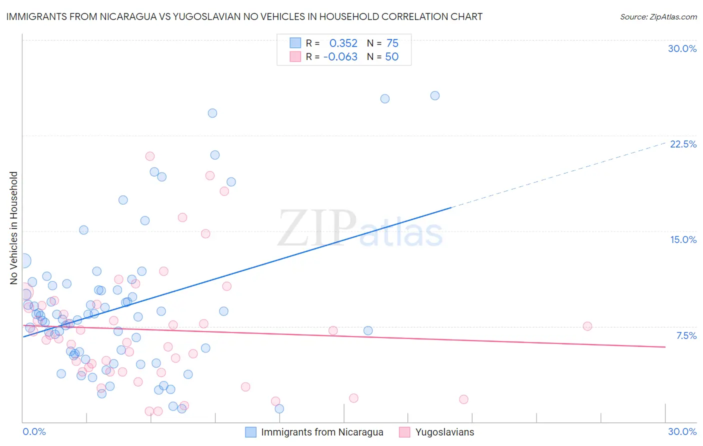 Immigrants from Nicaragua vs Yugoslavian No Vehicles in Household