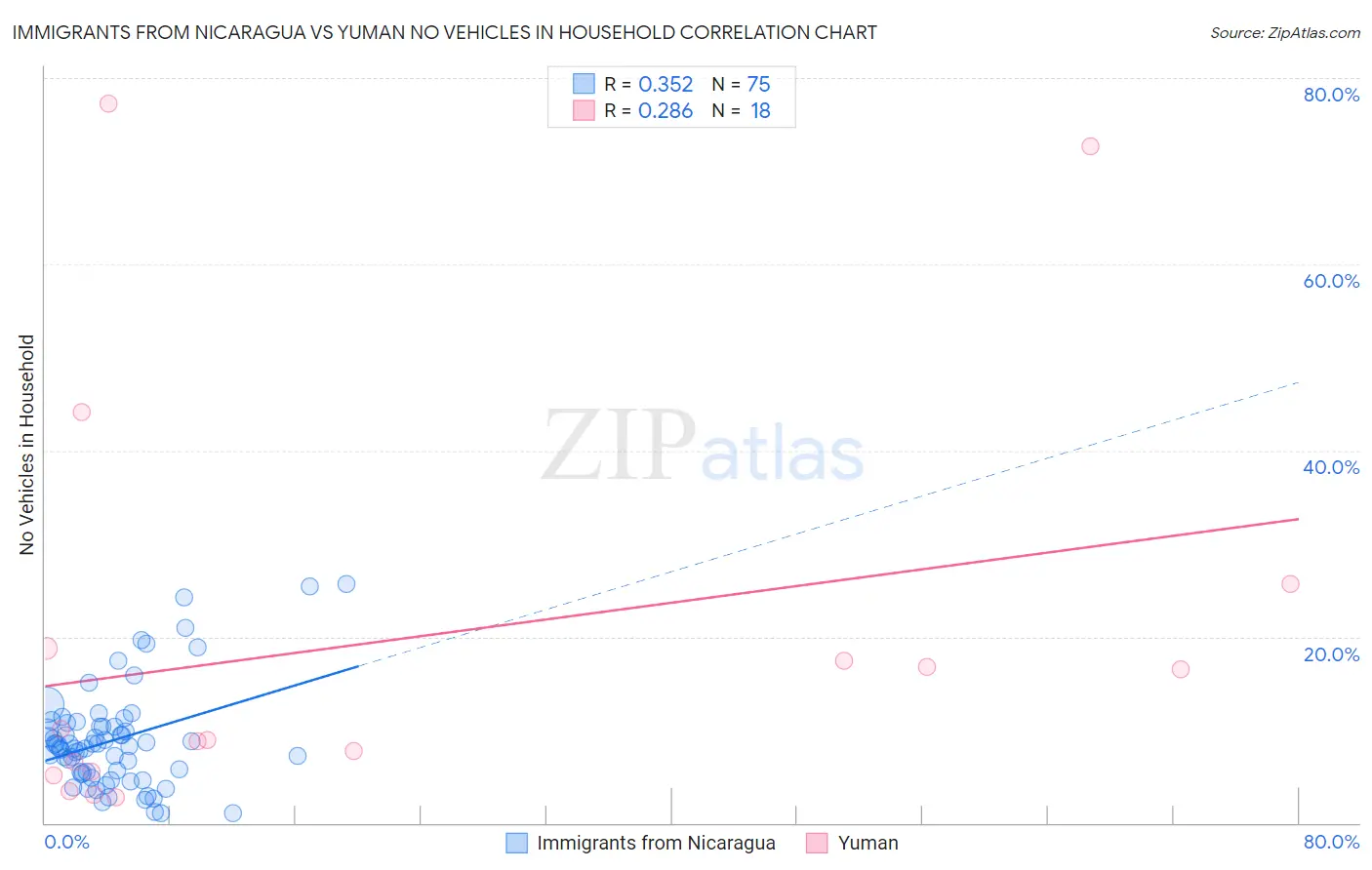 Immigrants from Nicaragua vs Yuman No Vehicles in Household