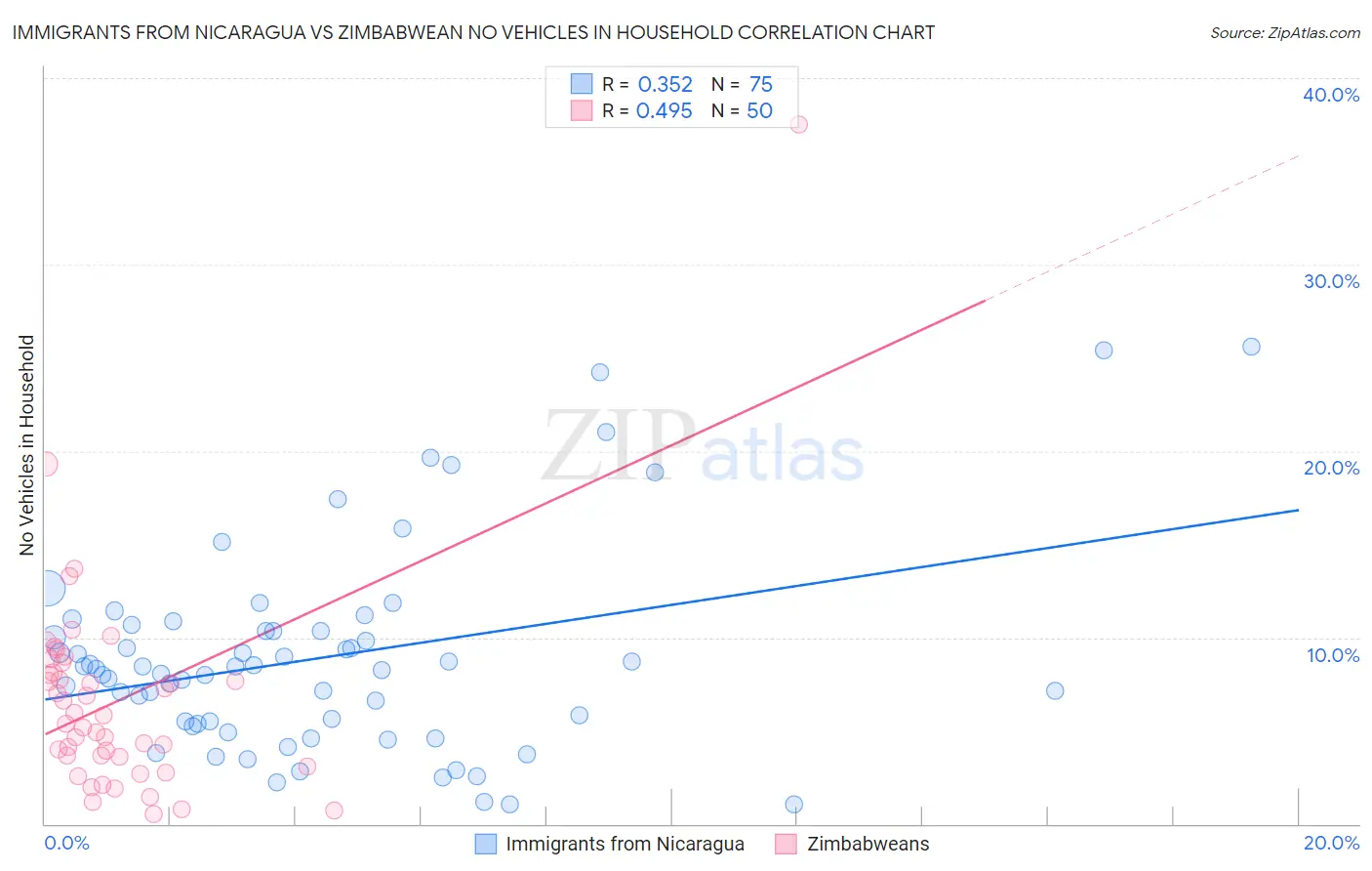 Immigrants from Nicaragua vs Zimbabwean No Vehicles in Household