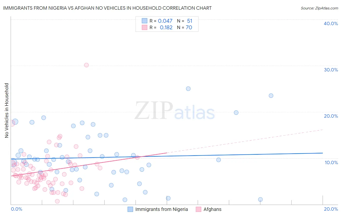 Immigrants from Nigeria vs Afghan No Vehicles in Household