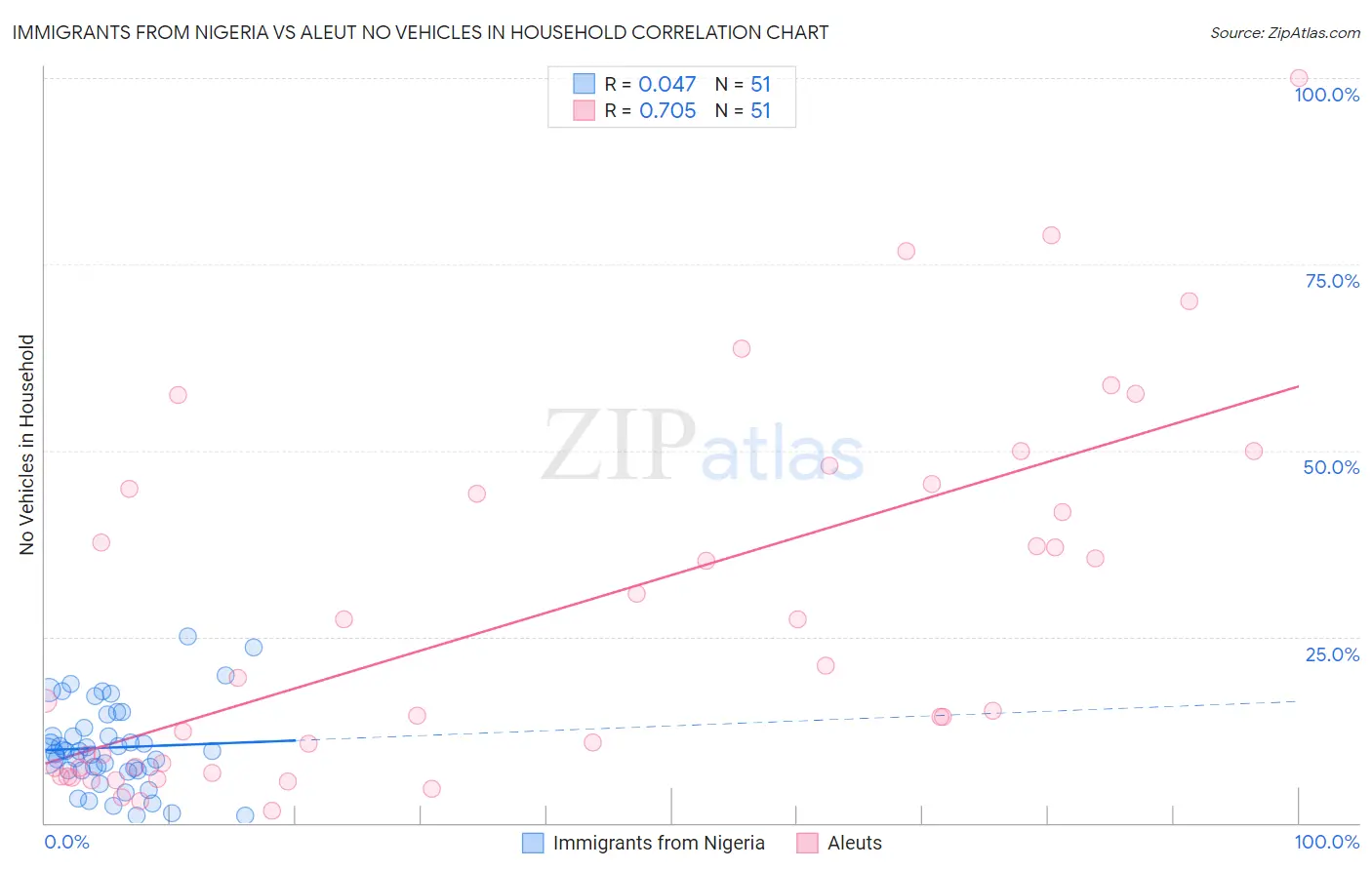 Immigrants from Nigeria vs Aleut No Vehicles in Household