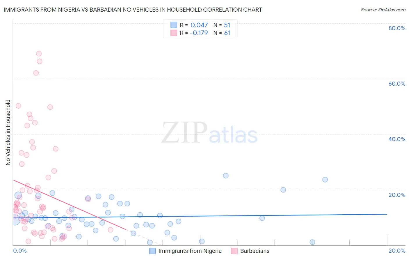 Immigrants from Nigeria vs Barbadian No Vehicles in Household