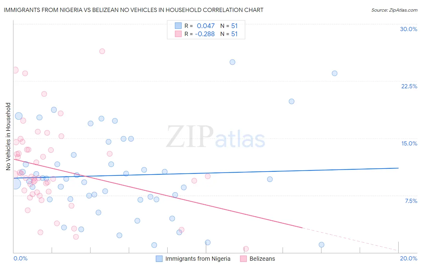 Immigrants from Nigeria vs Belizean No Vehicles in Household