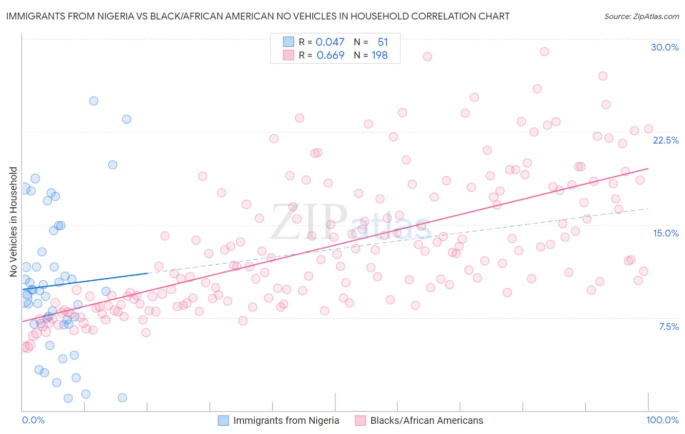 Immigrants from Nigeria vs Black/African American No Vehicles in Household