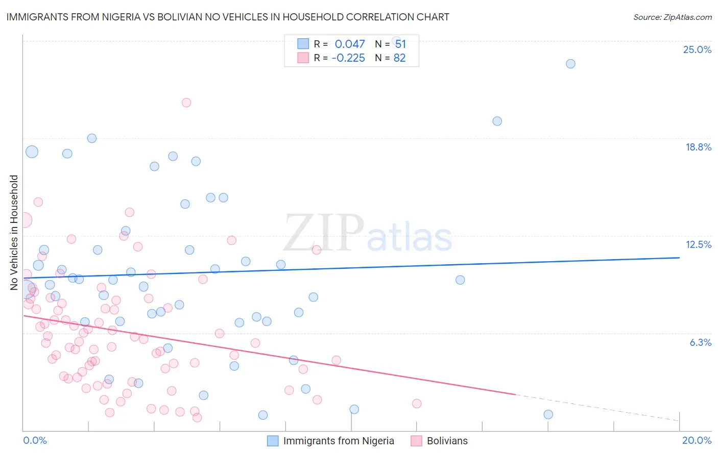 Immigrants from Nigeria vs Bolivian No Vehicles in Household