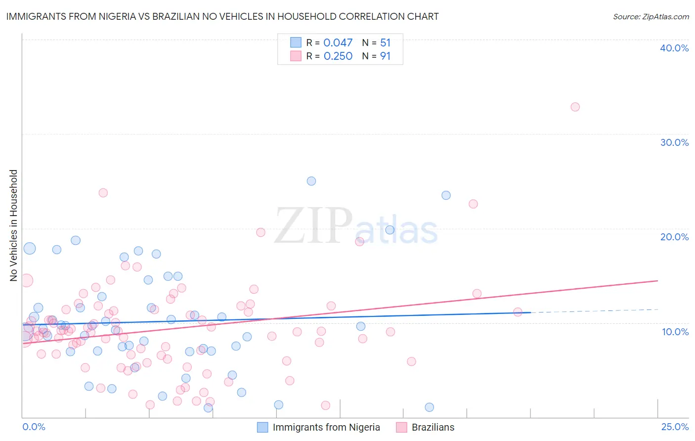 Immigrants from Nigeria vs Brazilian No Vehicles in Household