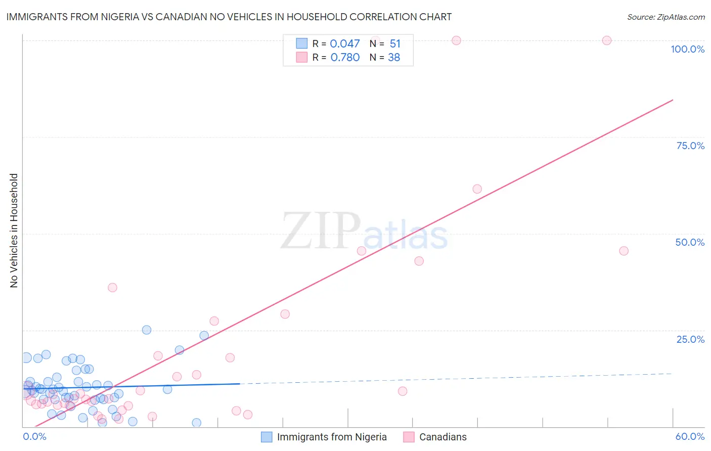 Immigrants from Nigeria vs Canadian No Vehicles in Household