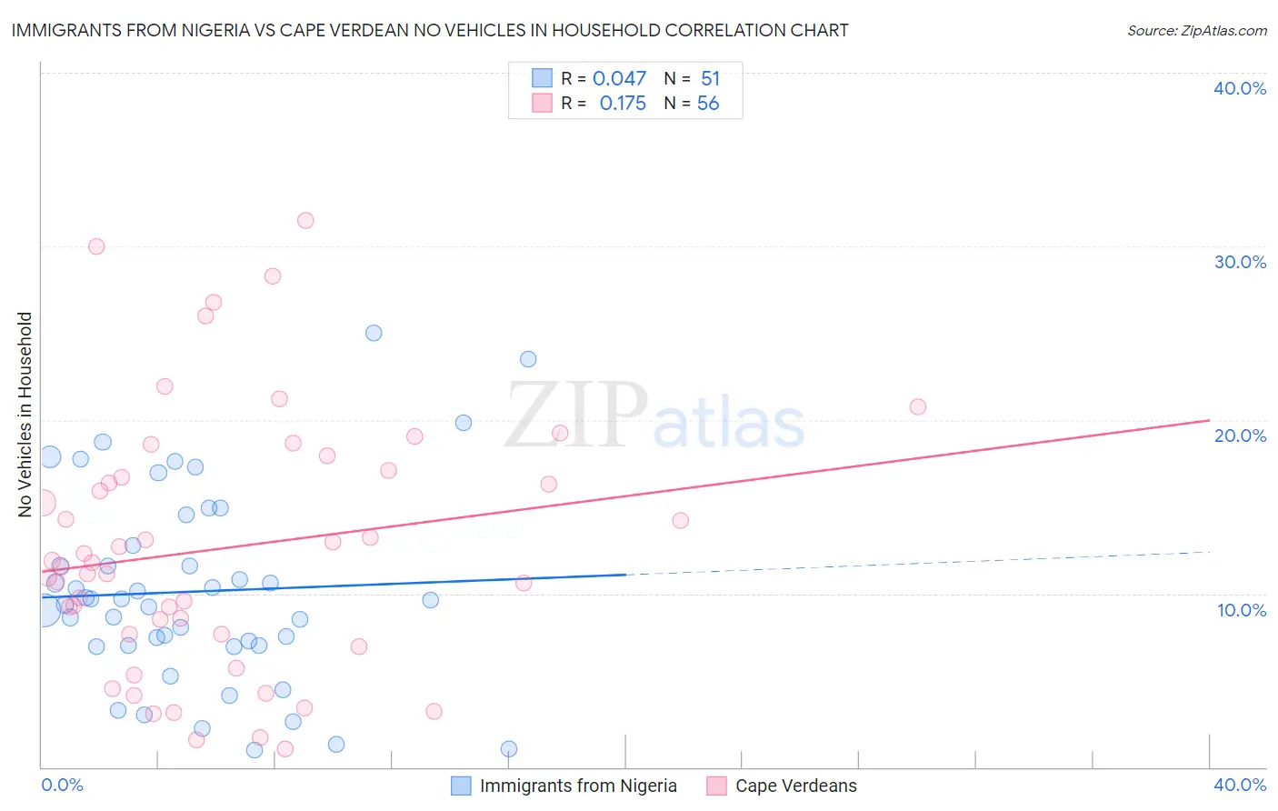 Immigrants from Nigeria vs Cape Verdean No Vehicles in Household