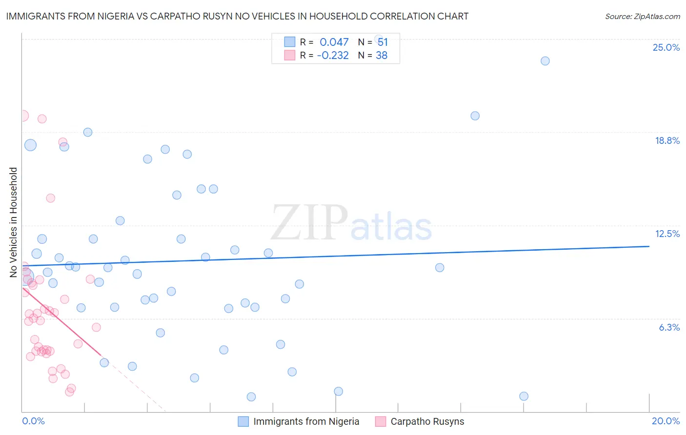 Immigrants from Nigeria vs Carpatho Rusyn No Vehicles in Household