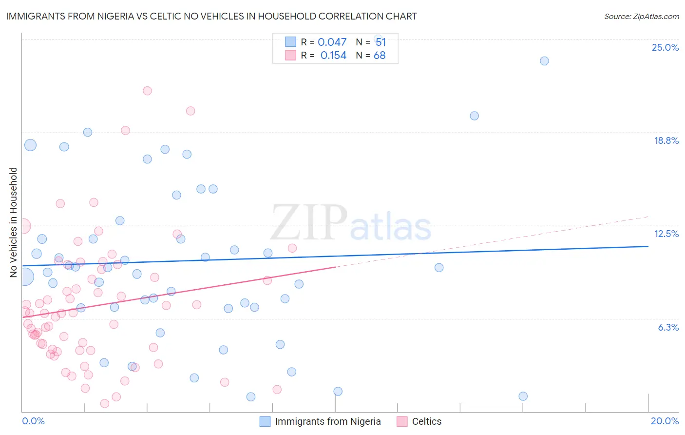 Immigrants from Nigeria vs Celtic No Vehicles in Household