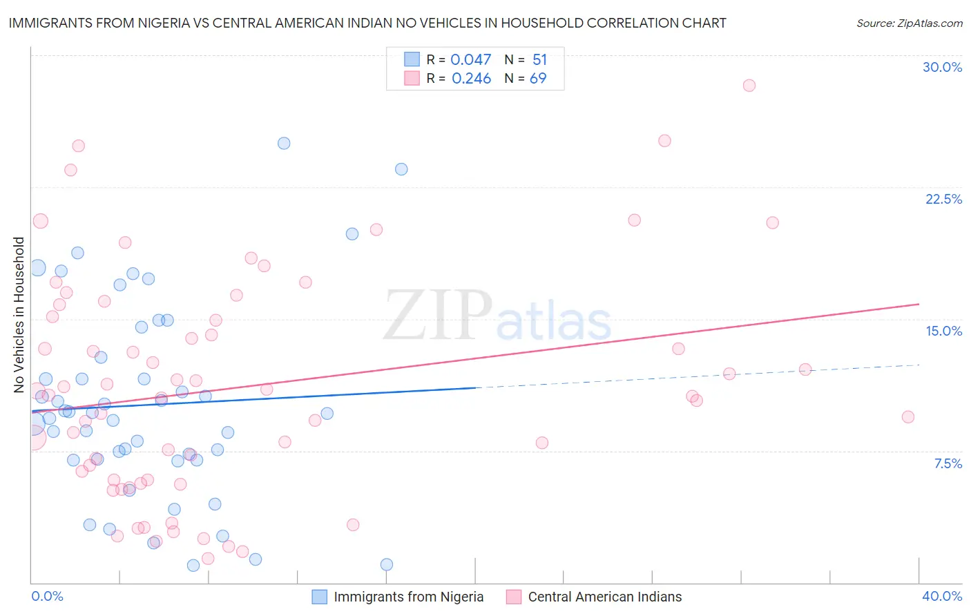 Immigrants from Nigeria vs Central American Indian No Vehicles in Household