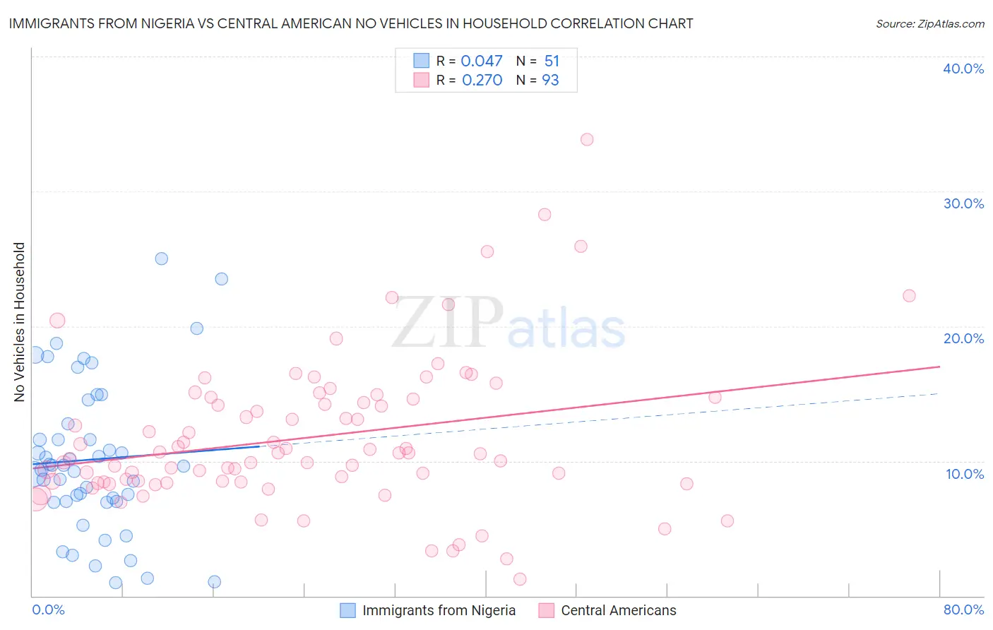Immigrants from Nigeria vs Central American No Vehicles in Household