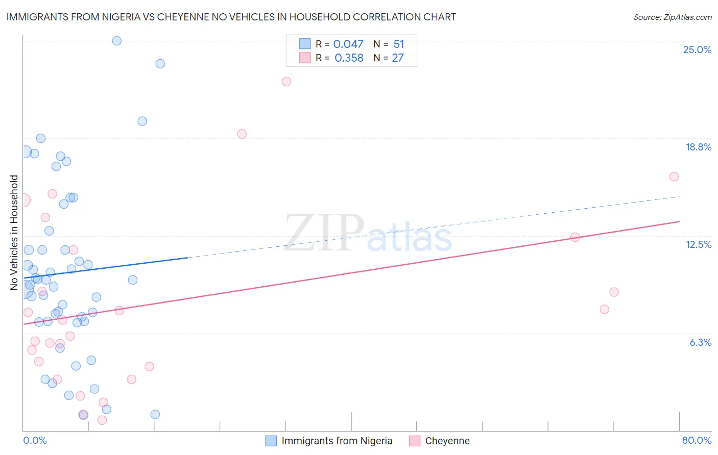 Immigrants from Nigeria vs Cheyenne No Vehicles in Household