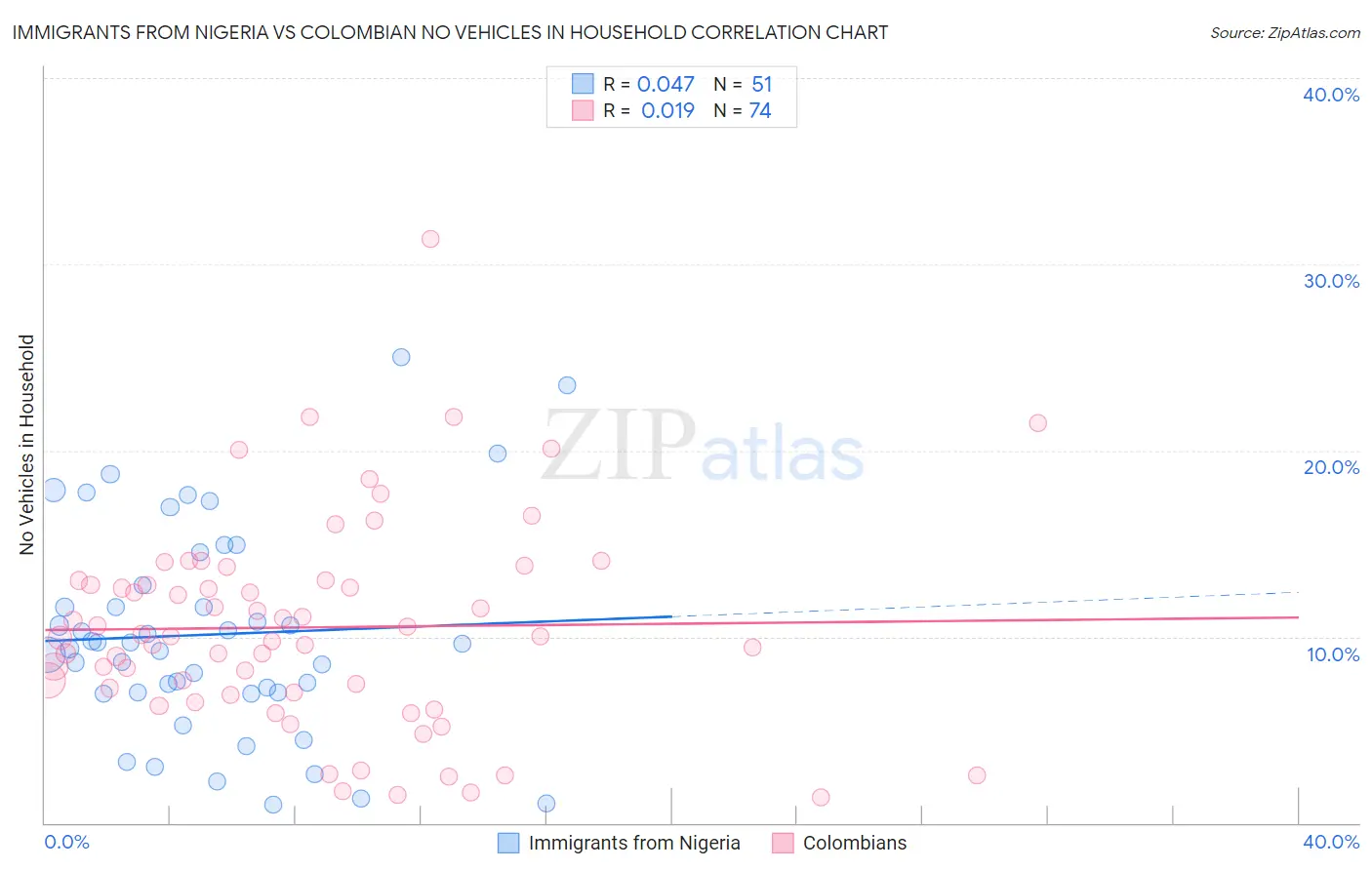 Immigrants from Nigeria vs Colombian No Vehicles in Household